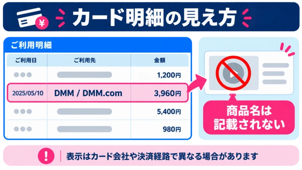 カード明細にはDMMまたはDMM.comと表示され、商品名は記載されないことを示す図