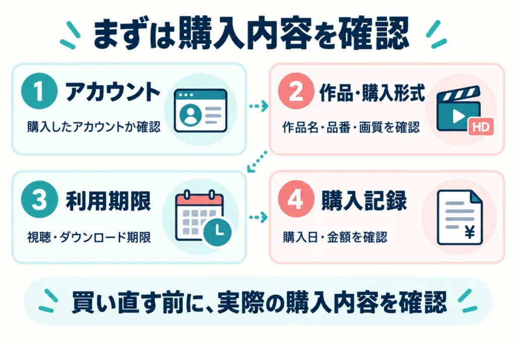 購入アカウント、作品と購入形式、利用期限、購入記録の順に確認する4つの手順