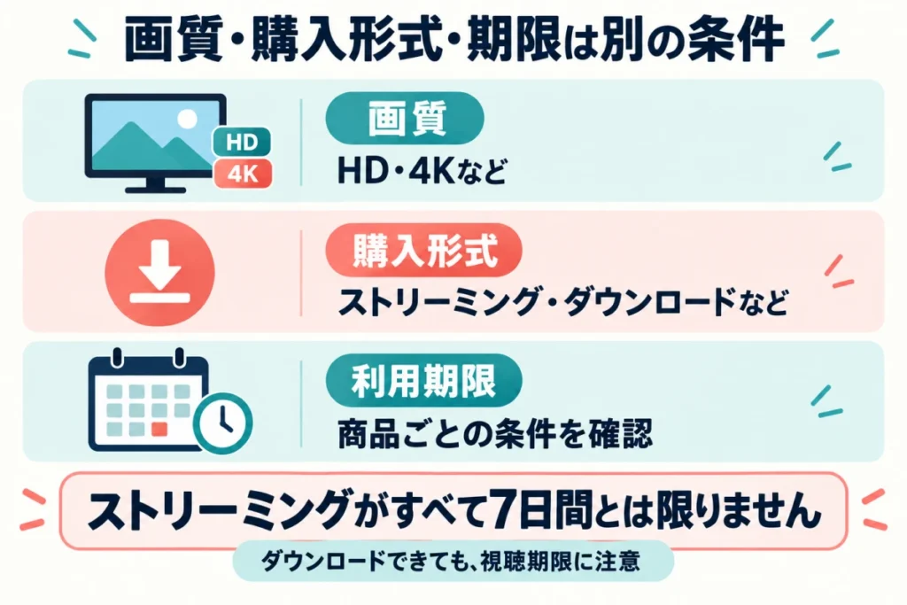 画質・購入形式・利用期限は別の条件。ストリーミングがすべて7日間とは限らず、保存できても視聴期限の確認が必要