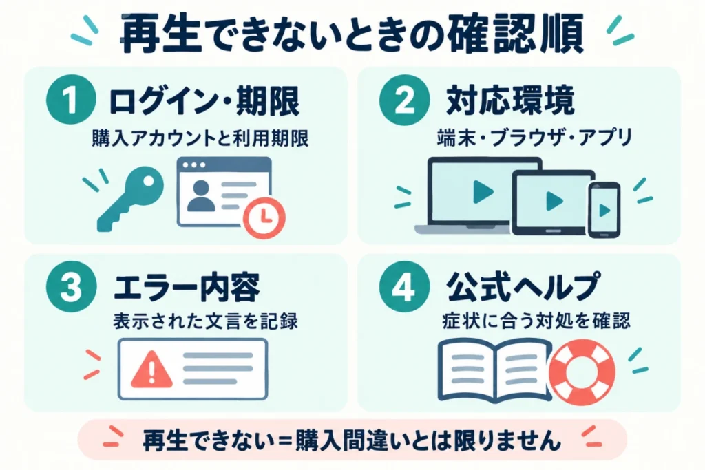 再生できないときはログインと期限、対応環境、エラー内容を確認し、公式ヘルプで対処を調べる