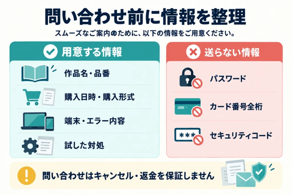 問い合わせには作品・購入情報・端末・症状を整理し、パスワードやカード番号全桁、セキュリティコードは送らない