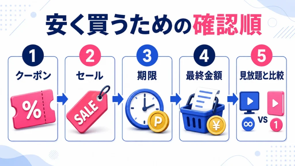 クーポン、セール、期限、最終金額、見放題比較の確認順