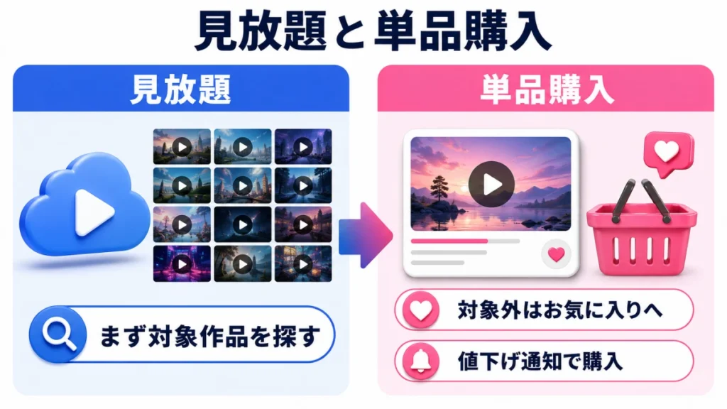 見放題で対象作品を探し対象外作品はお気に入りと値下げ通知を使う流れ
