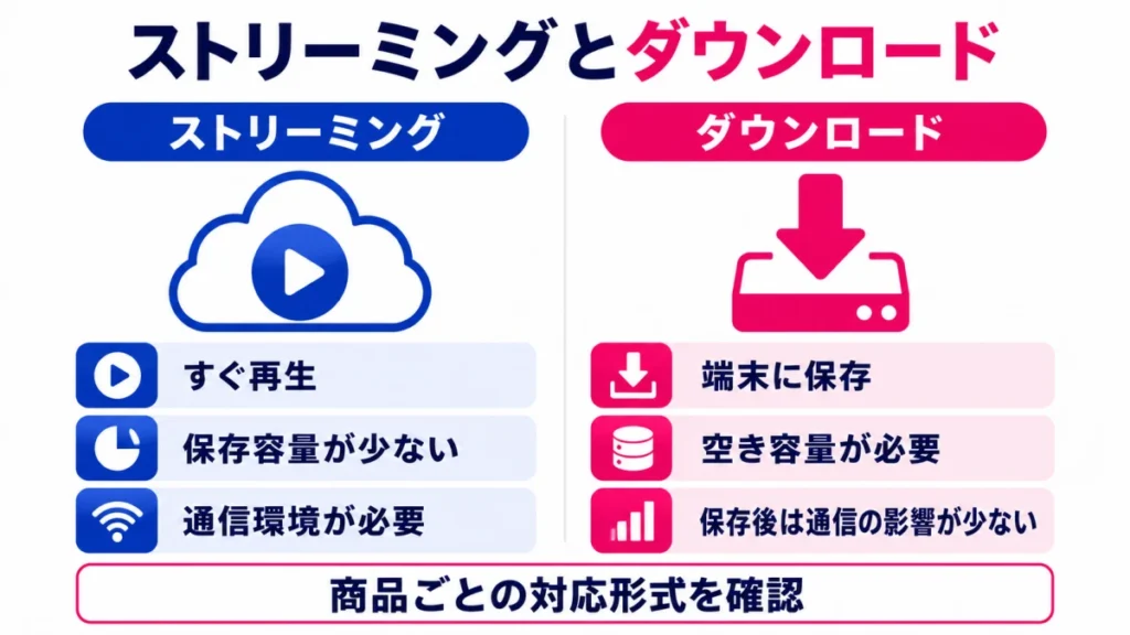ストリーミングとダウンロードの再生、通信環境、保存容量の違いを比較した図
