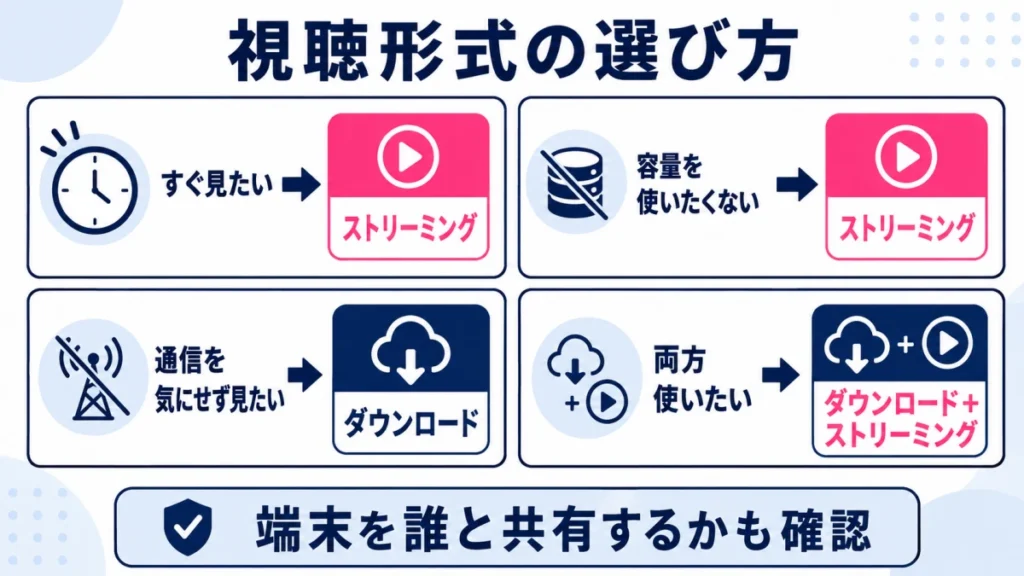 見るタイミング、保存容量、通信環境から動画の視聴形式を選ぶ方法