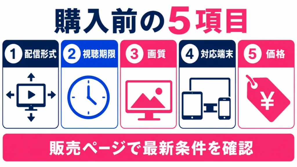 動画購入前に確認する配信形式、視聴期限、画質、対応端末、価格の5項目