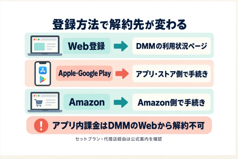 Web登録はDMM利用状況ページ、Apple・Google Play・Amazonのアプリ内課金は各サービス側で解約する