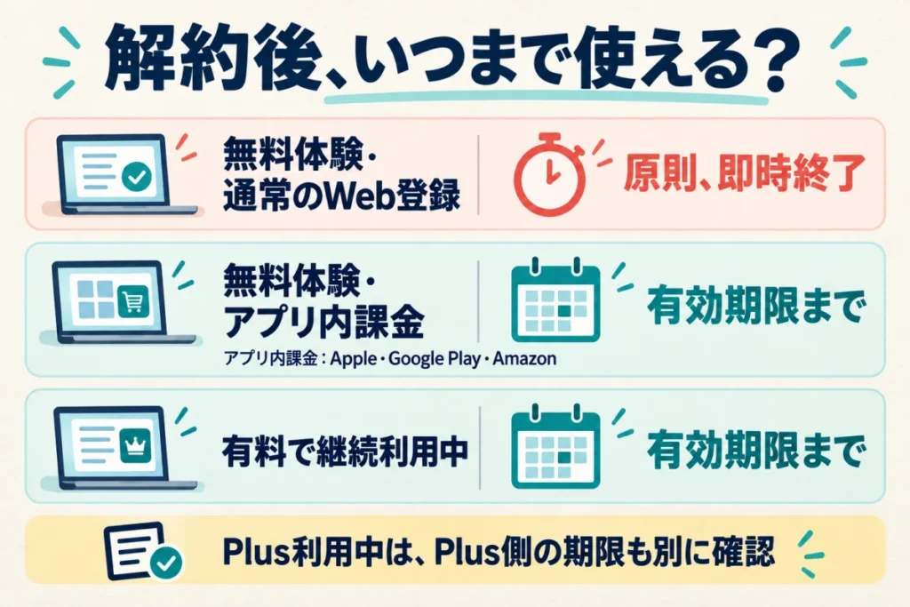 通常のWeb登録の無料体験は原則即時終了、アプリ内課金の無料体験と有料継続契約は有効期限まで利用可能。Plusの期限は別に確認