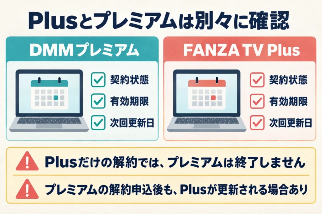 DMMプレミアムとFANZA TV Plusの契約状態・有効期限・次回更新日を個別に確認。Plusだけの解約ではプレミアムは終了しない
