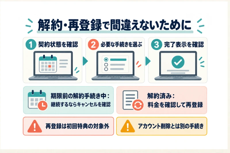 解約手続き中は継続するならキャンセルを確認し、解約済みなら料金を確認して再登録。再登録は初回特典の対象外で、アカウント削除とは別の手続き