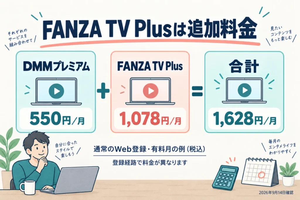 通常のWeb登録では月額550円にPlusの1,078円を加えて合計1,628円になる料金例
