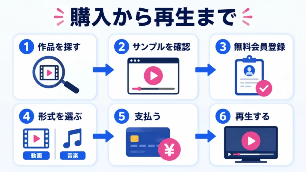 FANZA動画を探してから購入・再生するまでの6つの手順