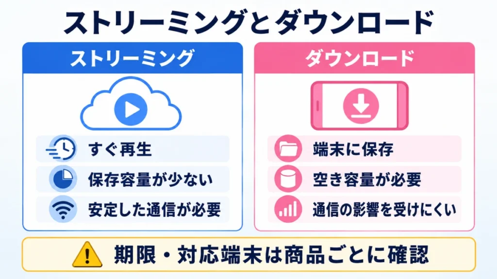 ストリーミングとダウンロードの特徴を比較した図